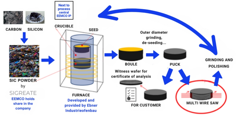 Silicon wafer manufacturing process