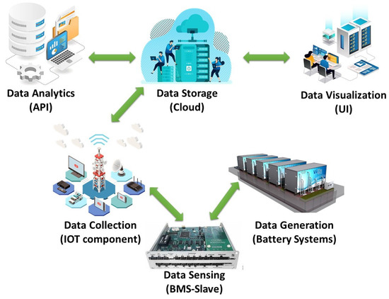 Industrial logistics