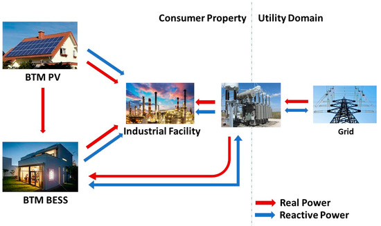 Solar panels and energy storage