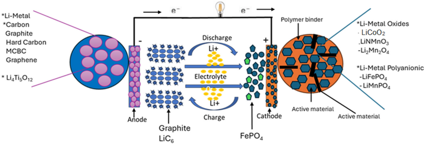 Close-up of lithium battery cells
