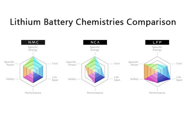 Lithium battery technology