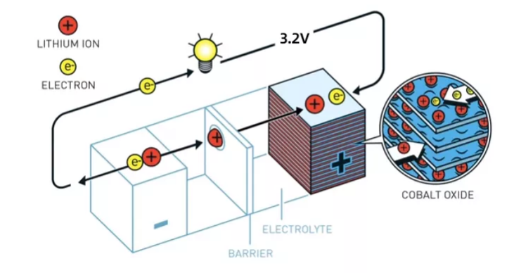 Modern lithium battery technology