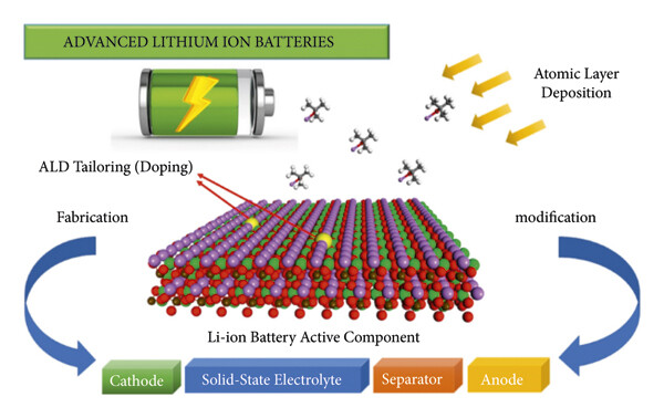 Battery Chemistry Research