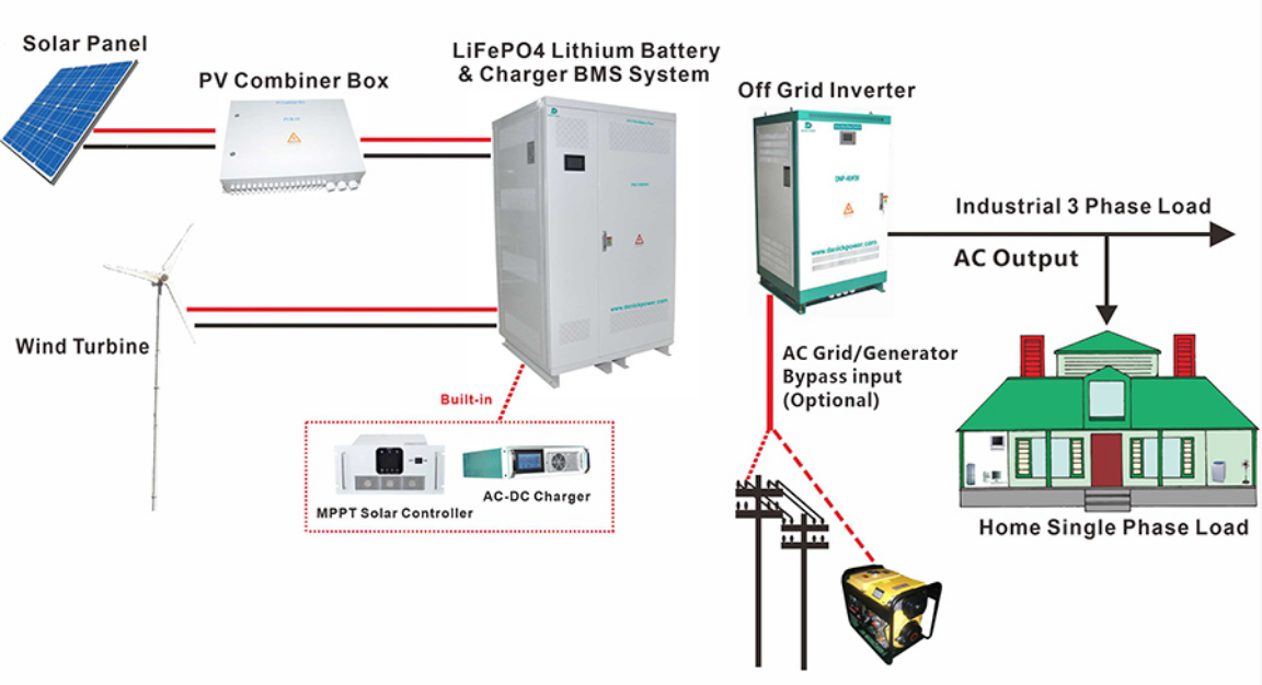 Battery storage system for solar installation