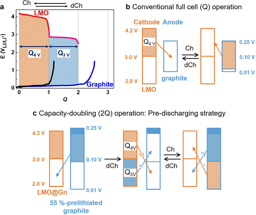 Schematic diagram of lithium-ion battery cell operation showing ion movement between electrodes