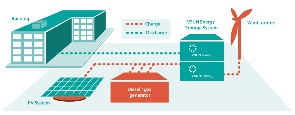 Lithium battery storage system