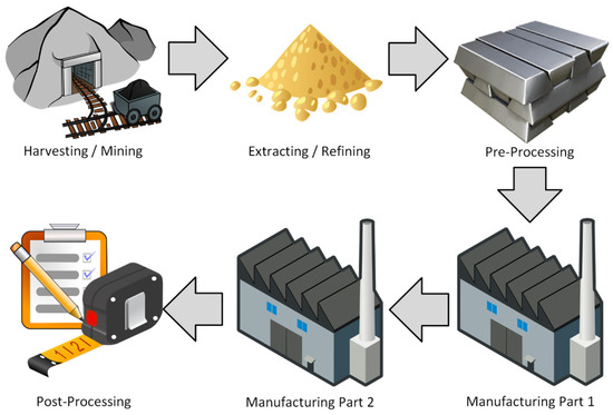 Battery manufacturing process