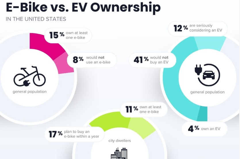 Electric bikes parked in city