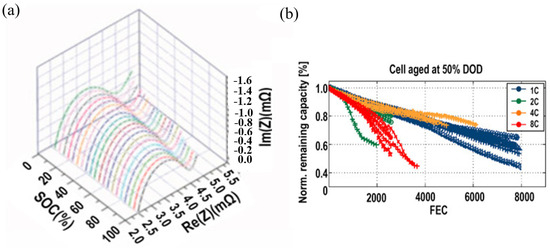 Modern lithium battery cells arranged in a storage system