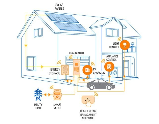 Modern home solar installation with energy storage