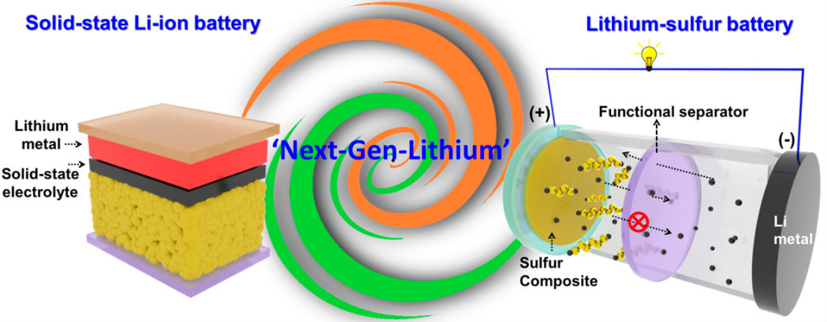 Advanced technology research