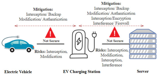 Modern charging setup