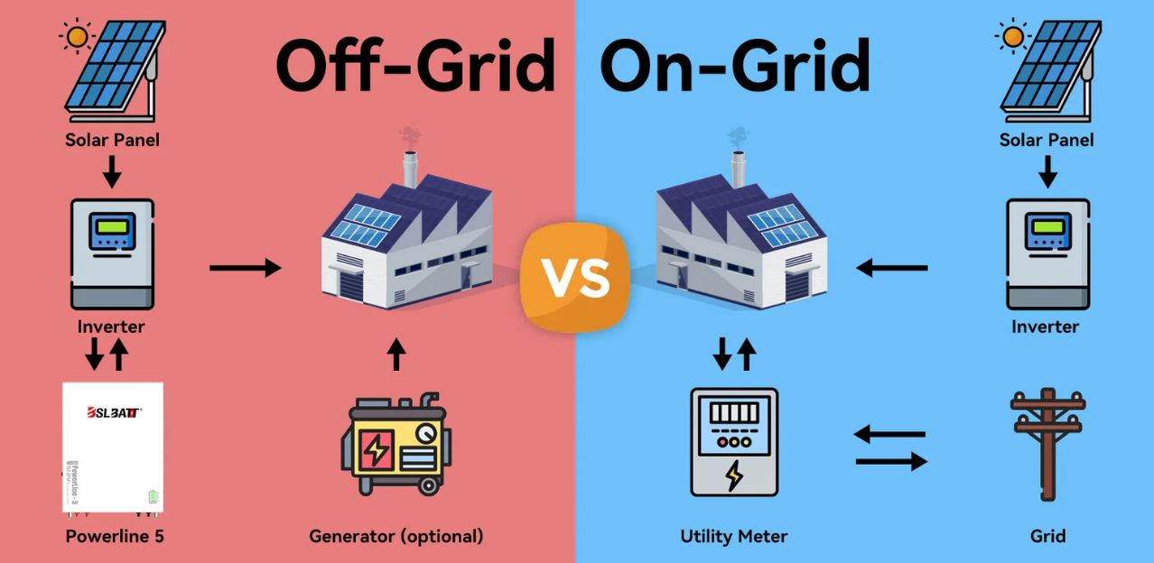 Home with solar panels and battery system