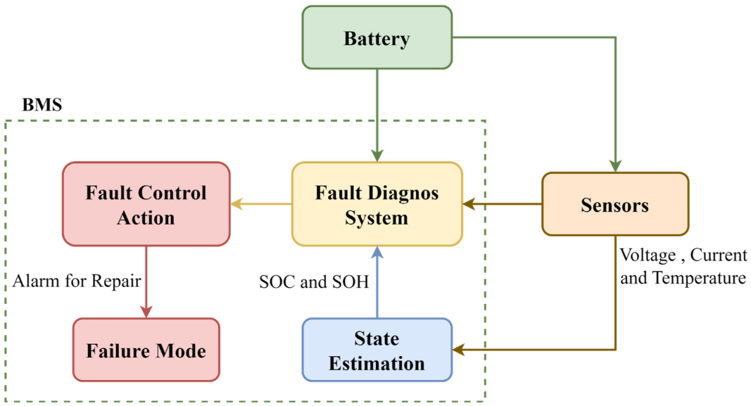 Battery management system electronics