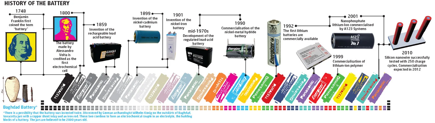 Modern lithium battery cells arranged in a configuration