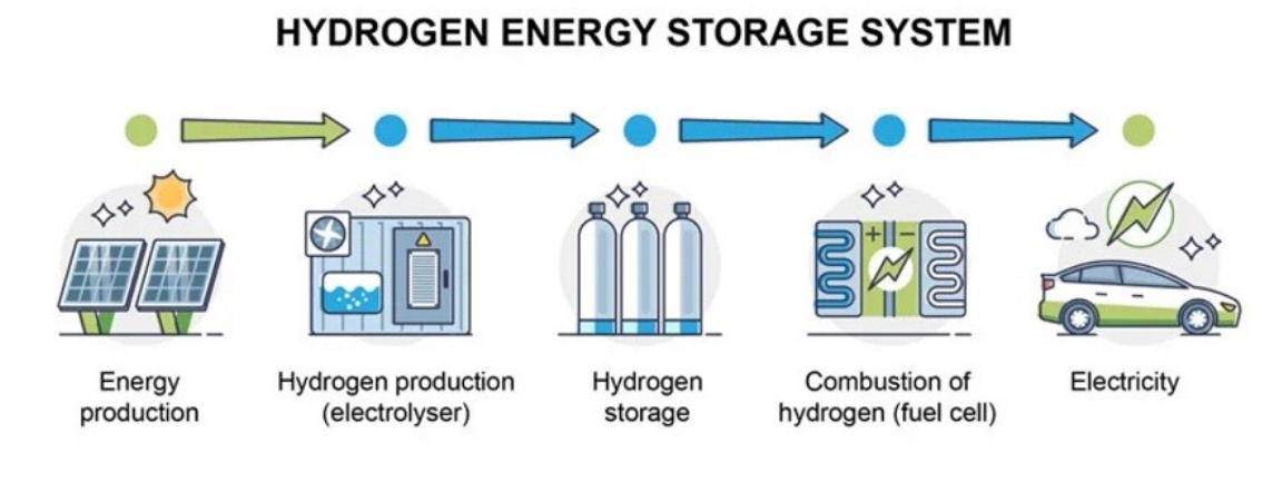 Modern solar panel array under blue sky representing clean energy storage