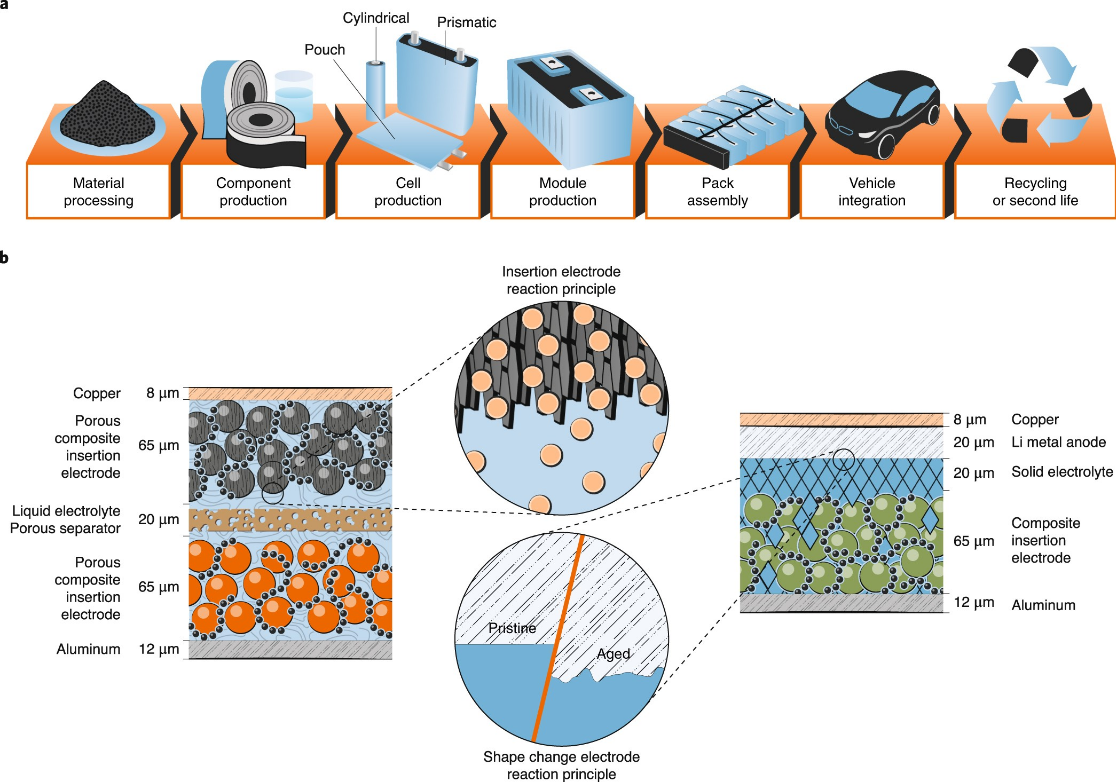 Laboratory research on battery materials