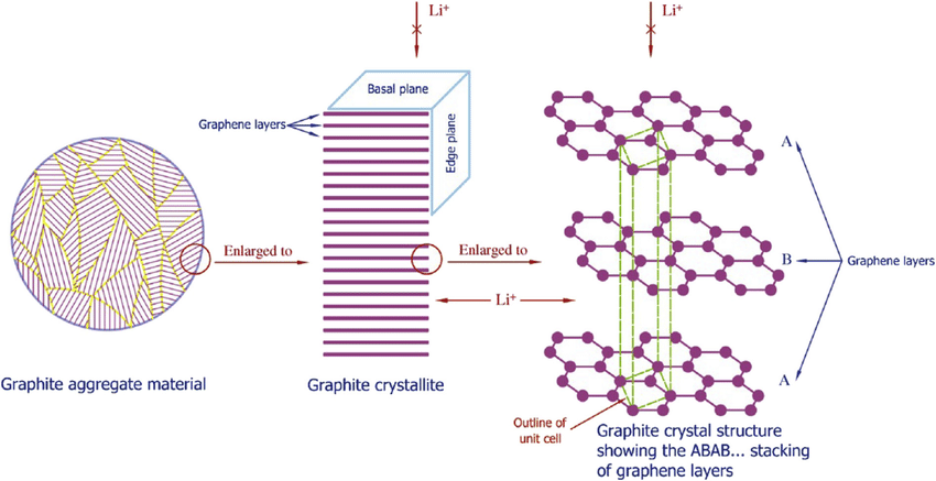 Graphite material structure