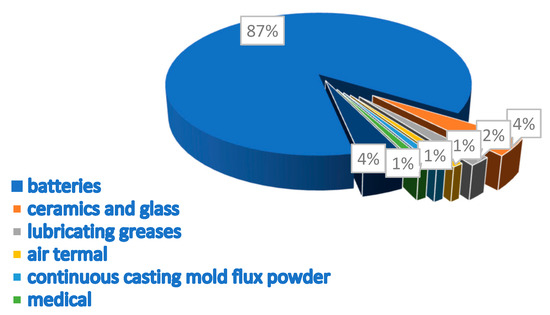 Shopping and comparing products