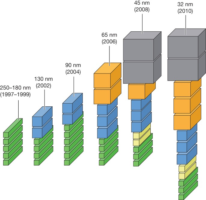 Technology and data processing