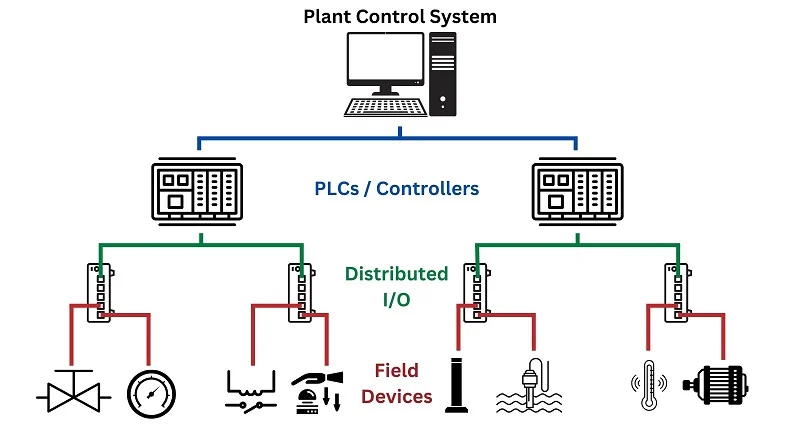 Industrial Control Systems