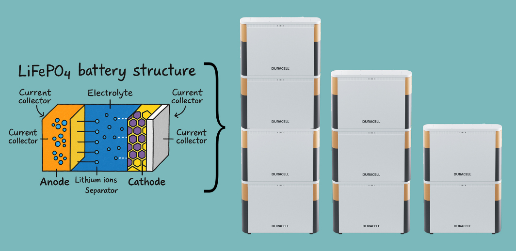 Modern lithium battery technology