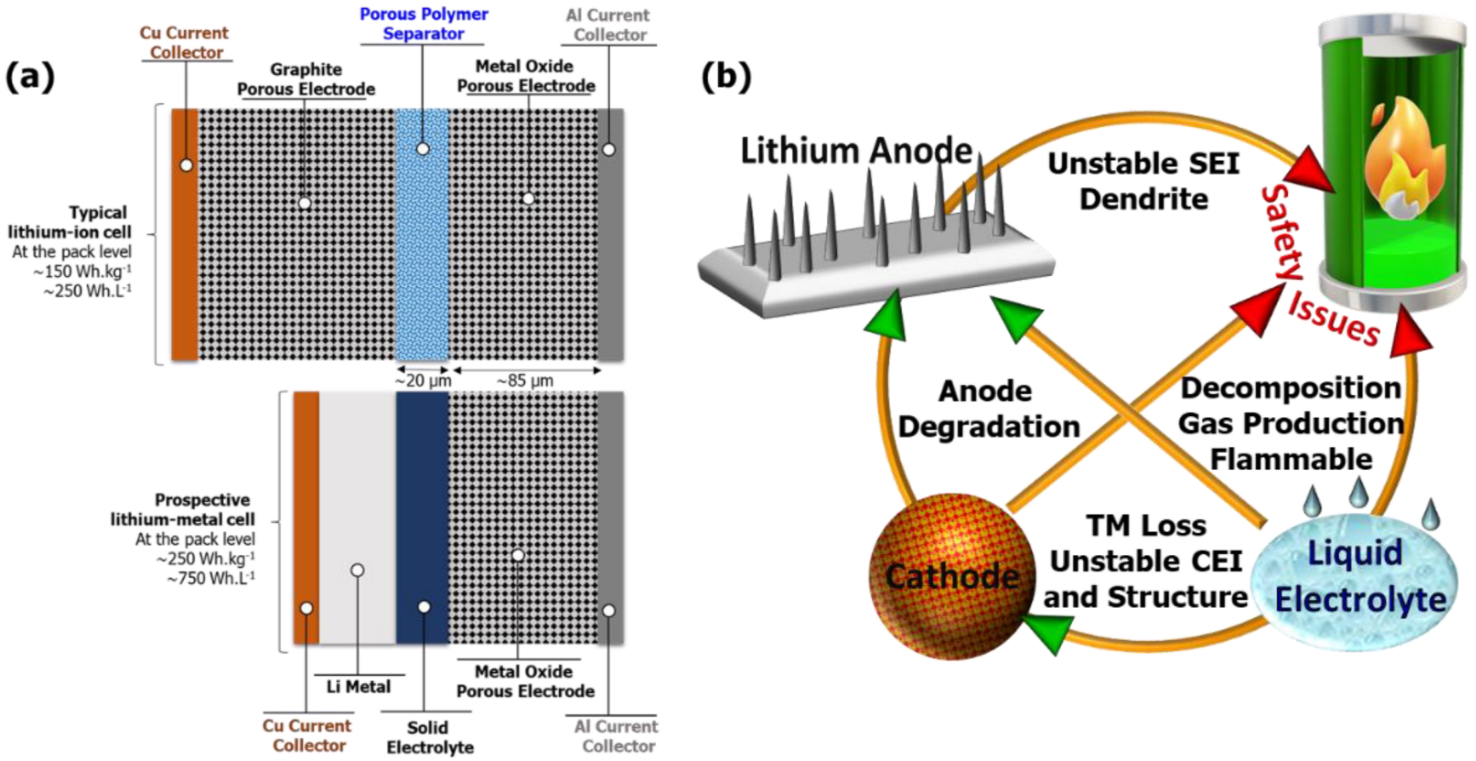 Various batteries arranged on a surface