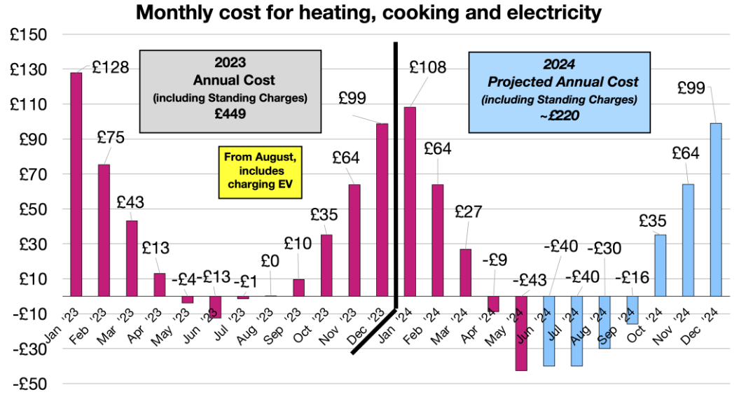 Solar panel installation with battery storage