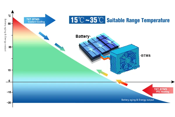 Heat and thermal management concept