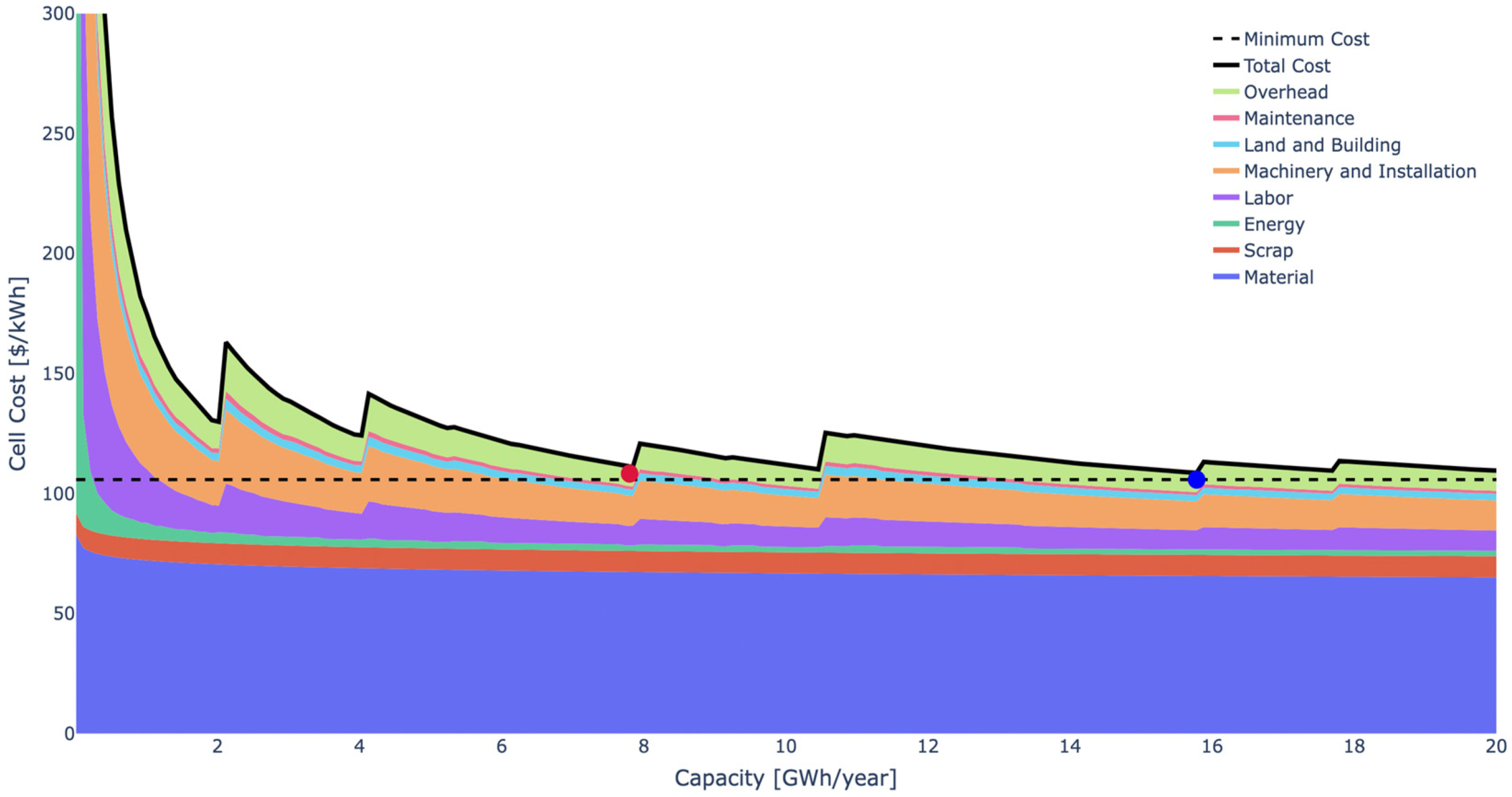 Financial analysis and cost comparison charts