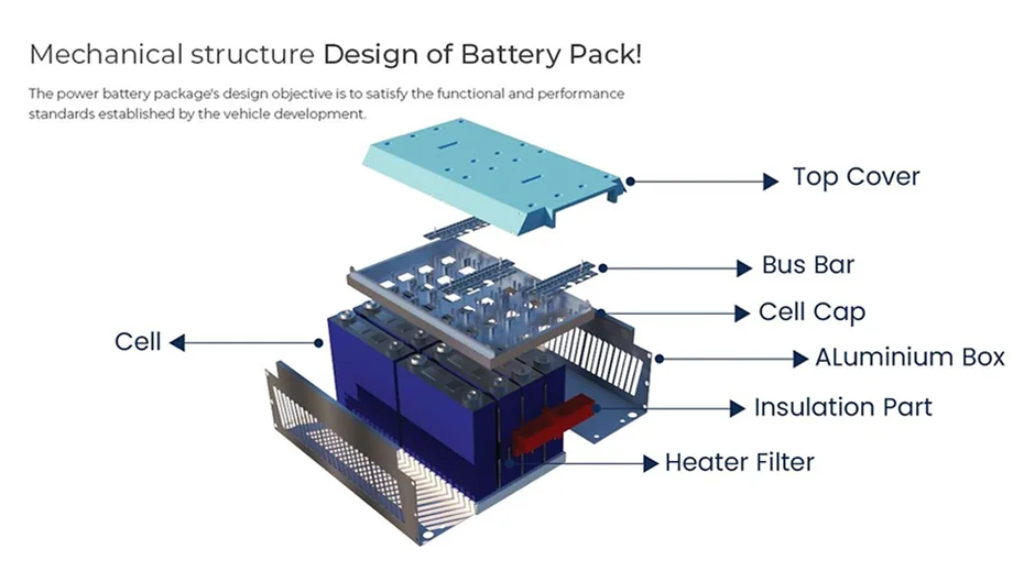 Electric vehicle battery technology