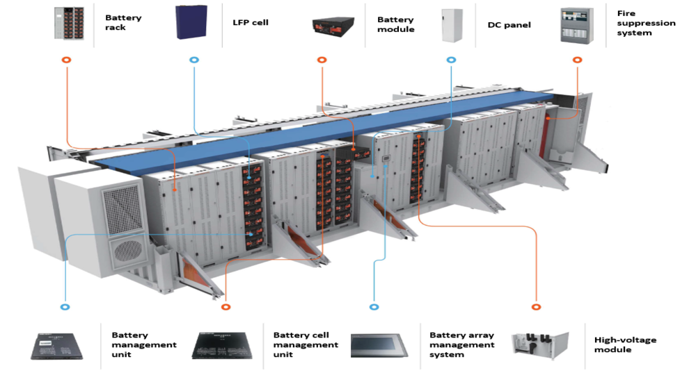 Lithium-ion battery cells arranged in a storage system