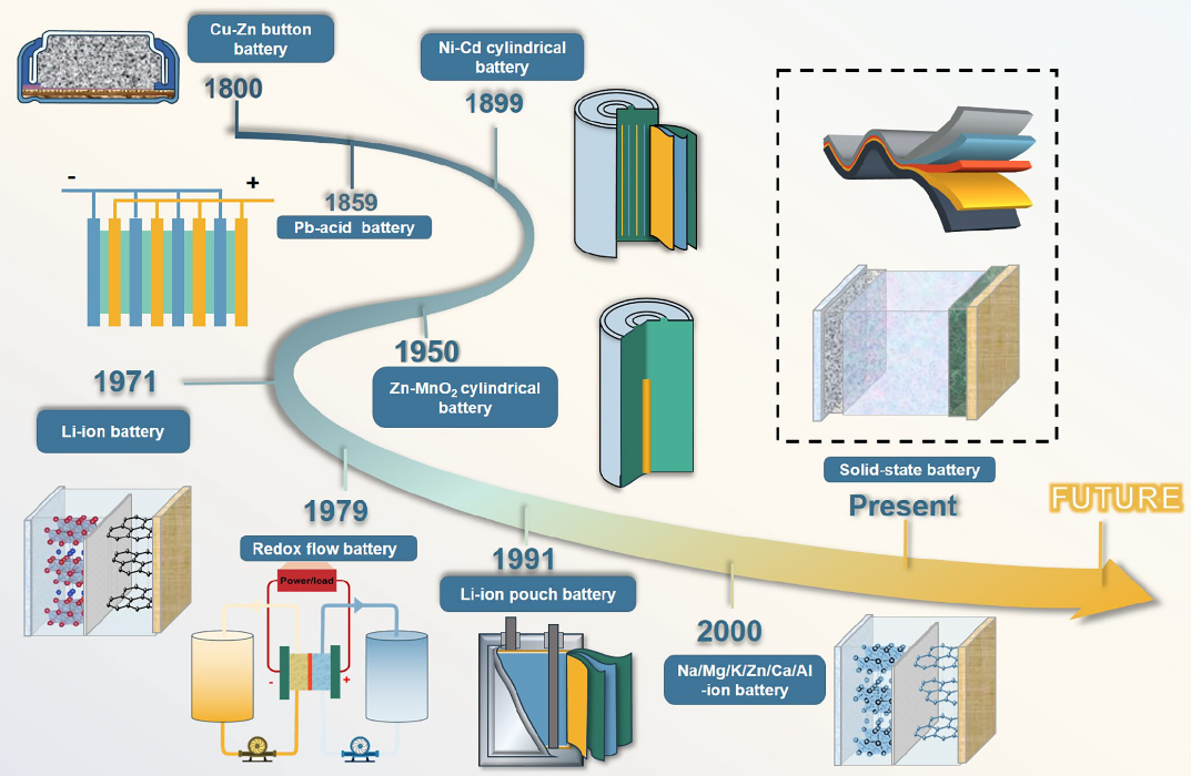 Lithium battery cells in a modern energy storage system