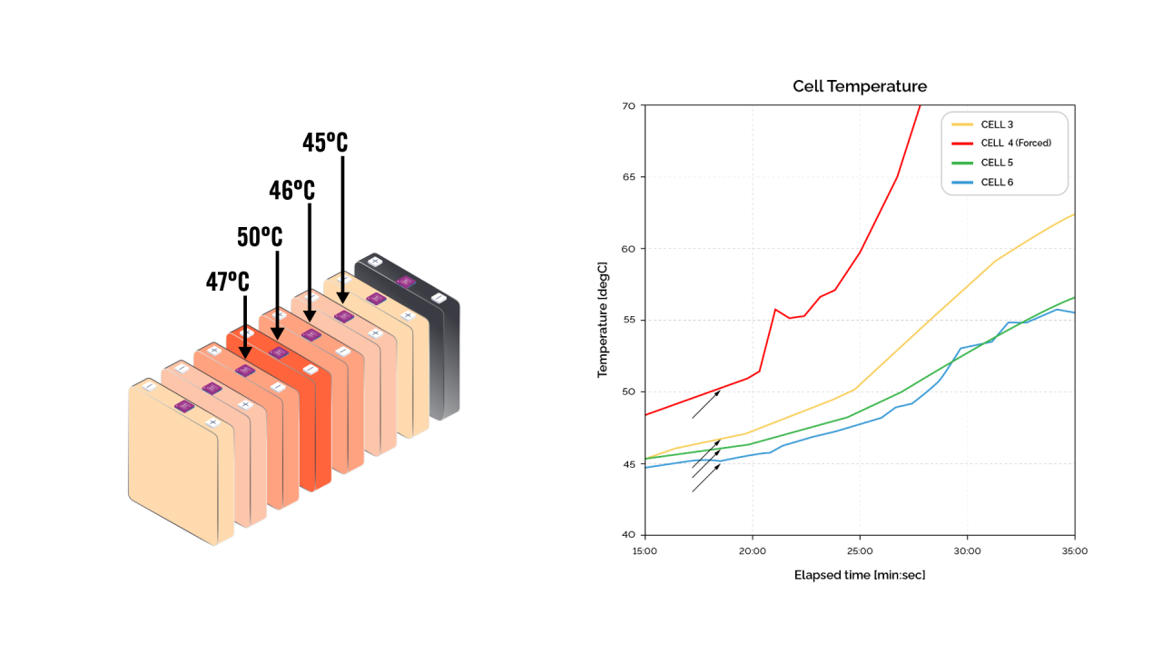 Temperature monitoring and thermal management