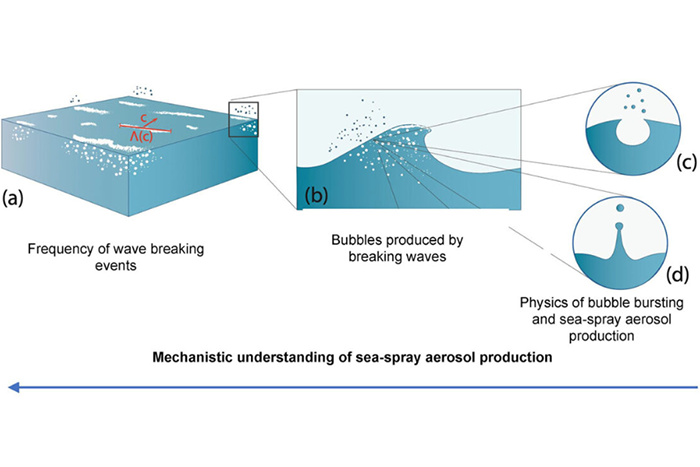 Water droplets on surface demonstrating spray vs submersion
