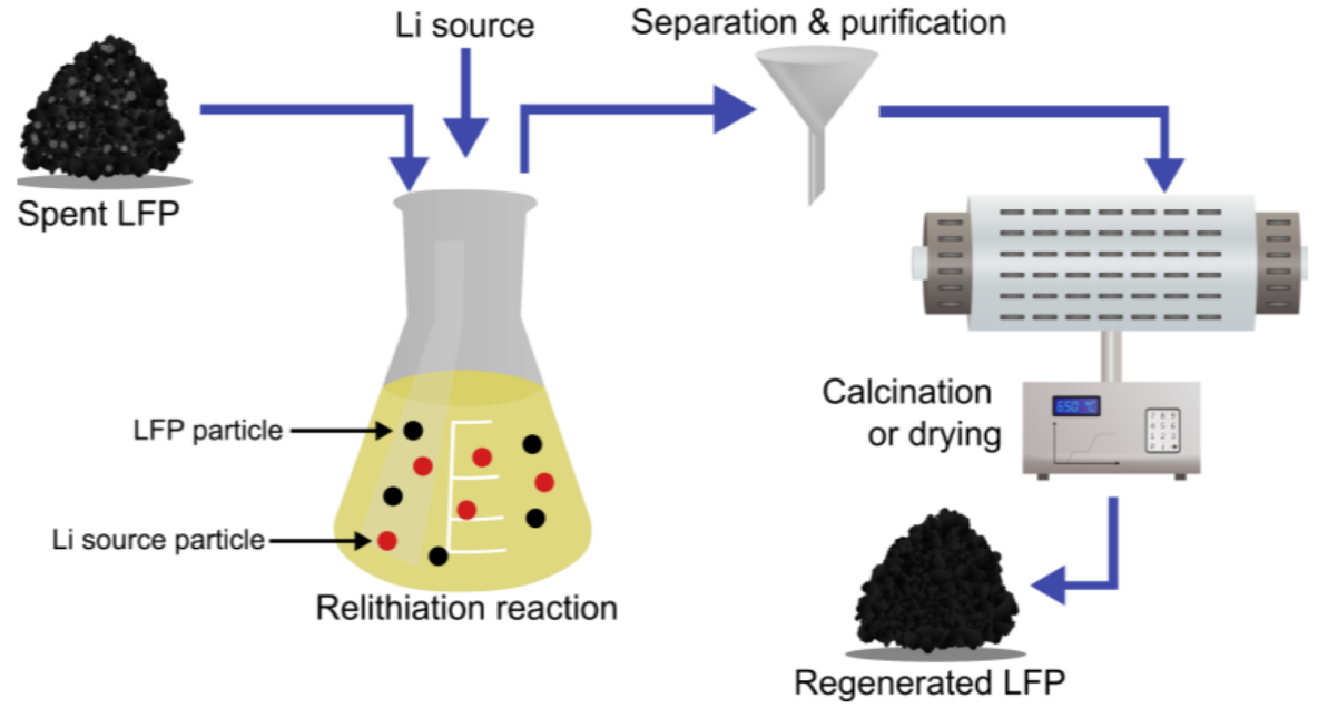 Modern lithium battery cells