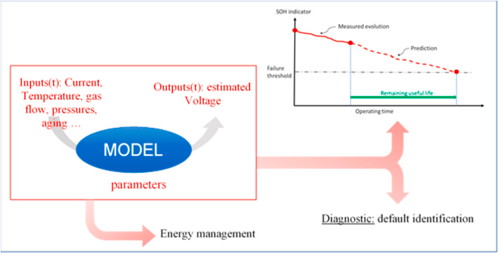 Battery technology and analysis