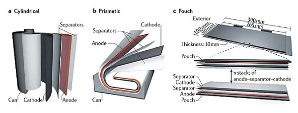 Various lithium-ion battery formats including cylindrical and prismatic cells