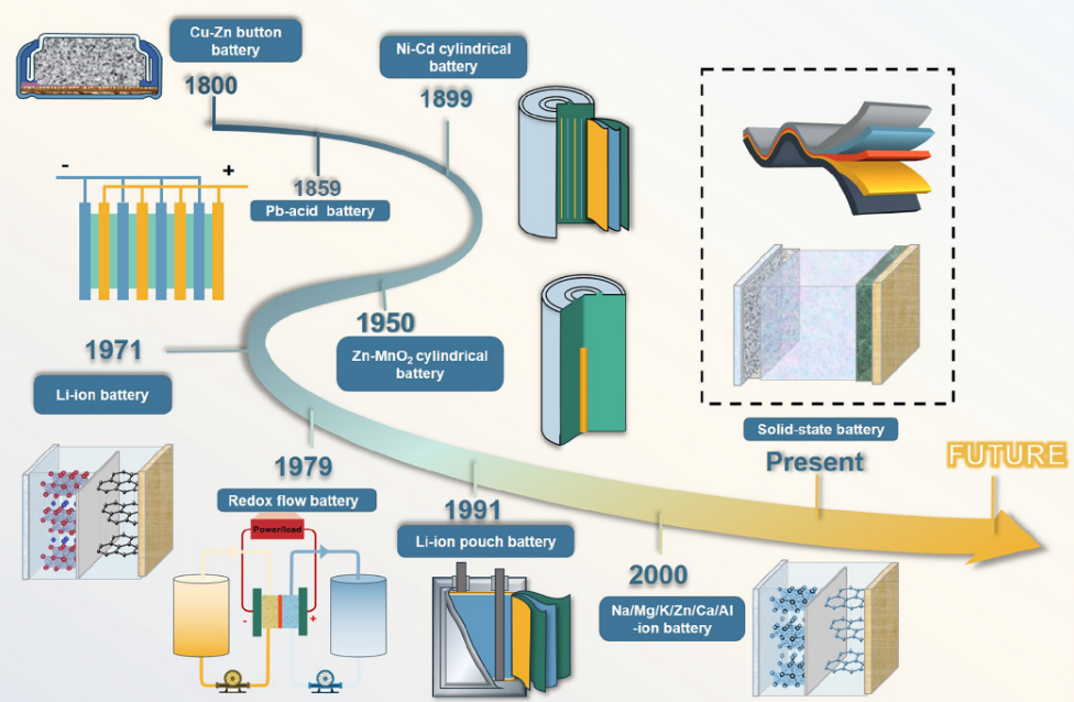 Modern lithium battery cells arranged in a production facility