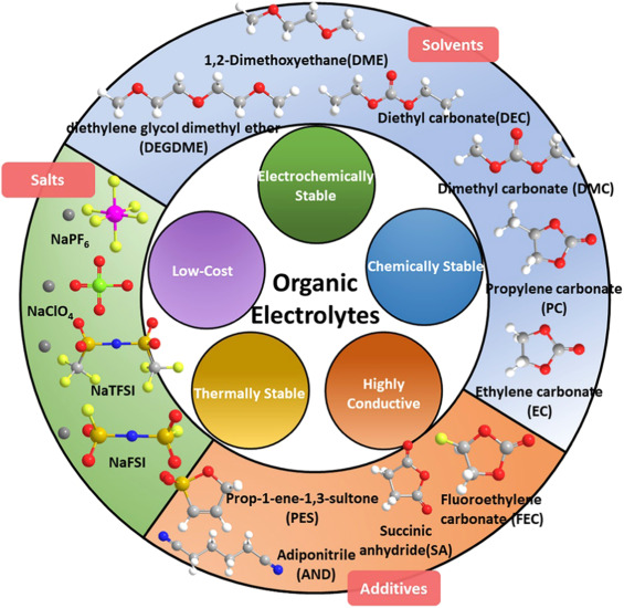 Laboratory research on battery electrolytes
