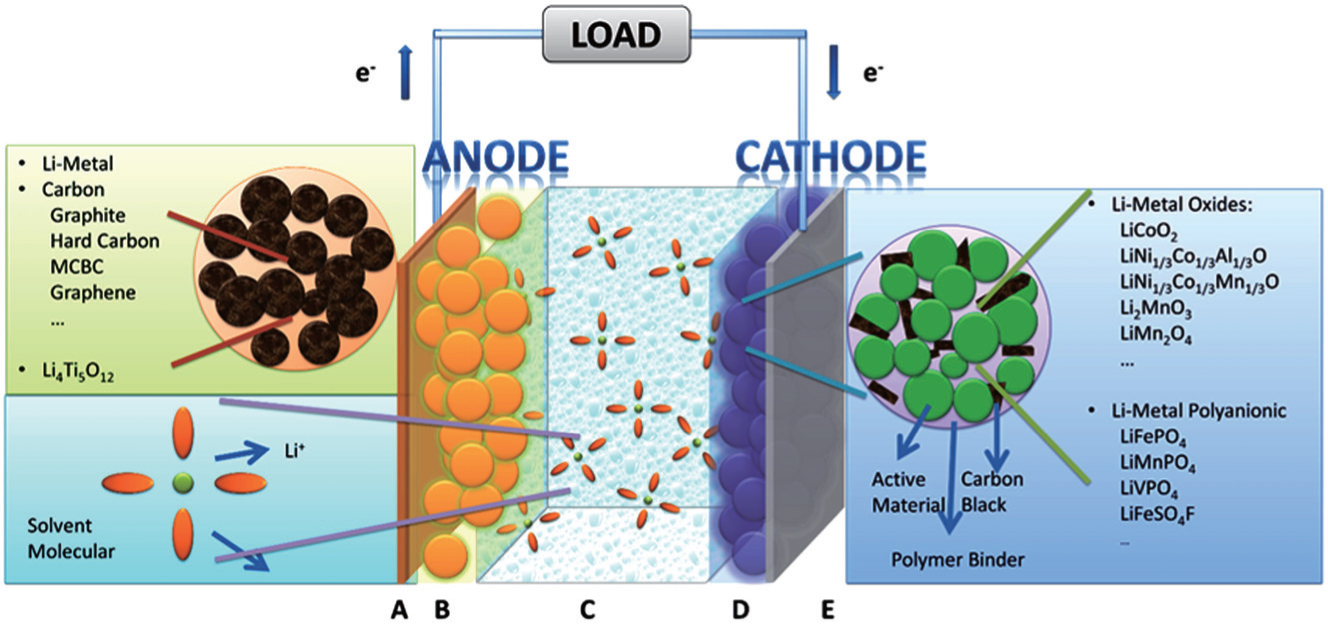 Lithium battery cells close-up