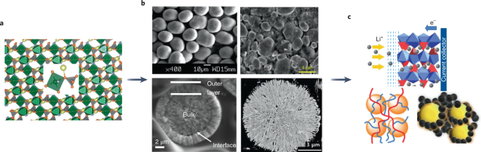 Lithium-ion battery components and cells