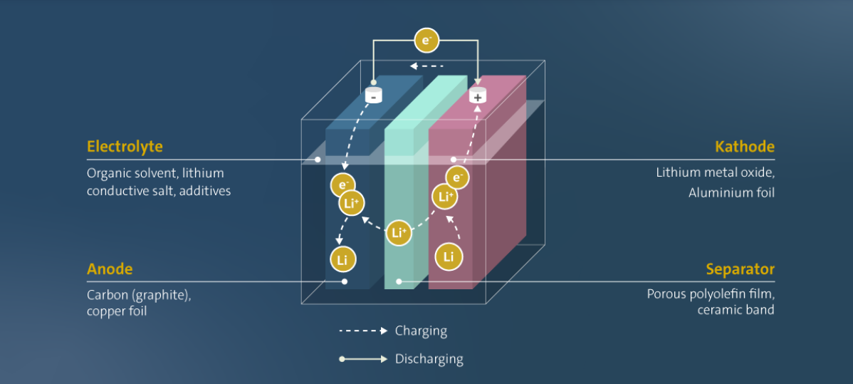 Lithium battery cells arranged in a modern battery pack