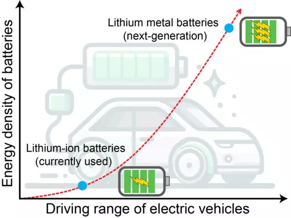 Future battery technology research