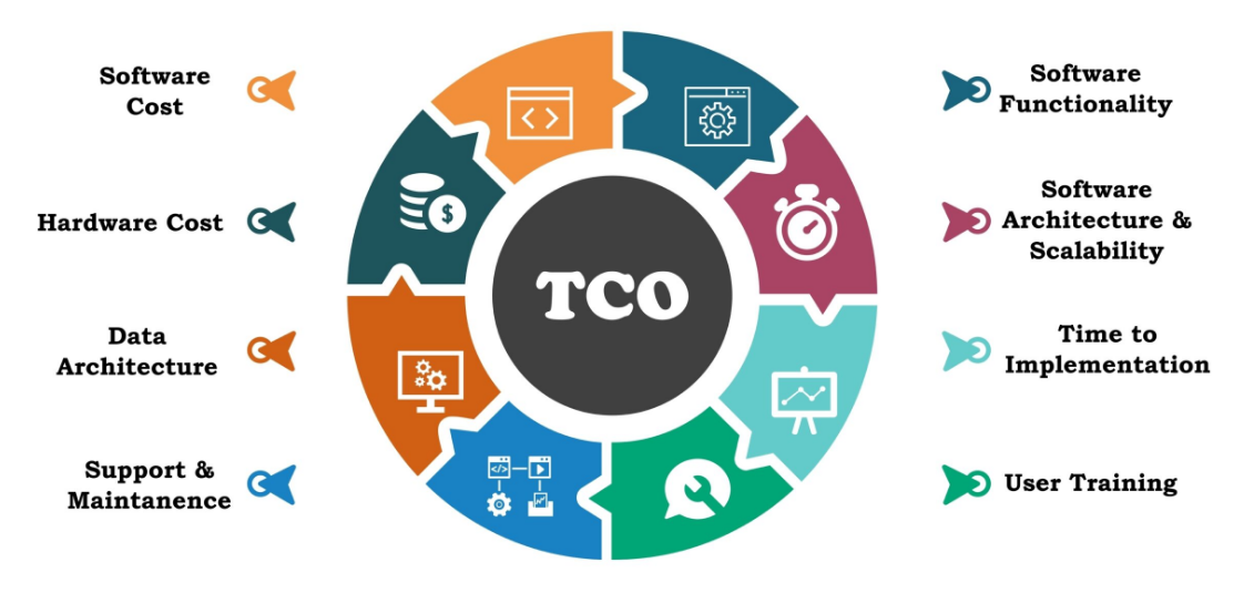 Financial analysis and cost calculation