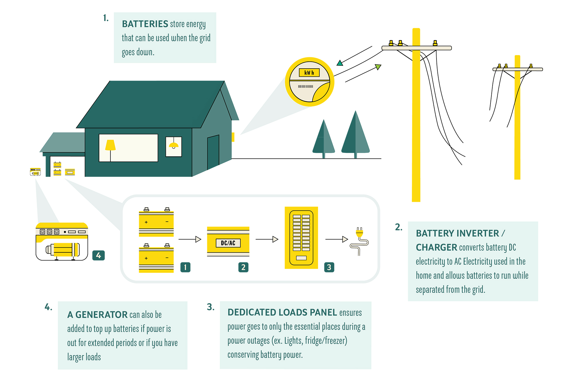 Home battery storage installation