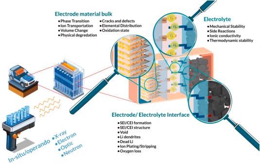 Laboratory battery testing equipment