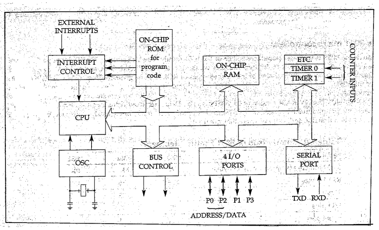 A block diagram of the 8051 microcontroller internal layout