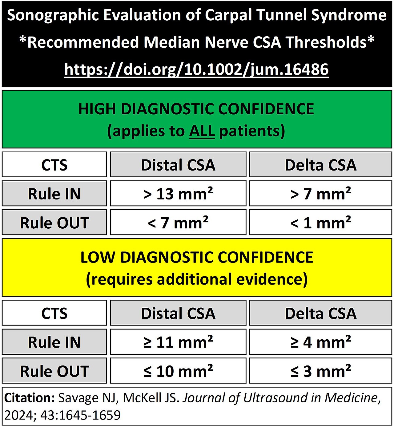 Table of recommended median nerve cross-sectional area cutoffs for diagnosing carpal tunnel syndrome