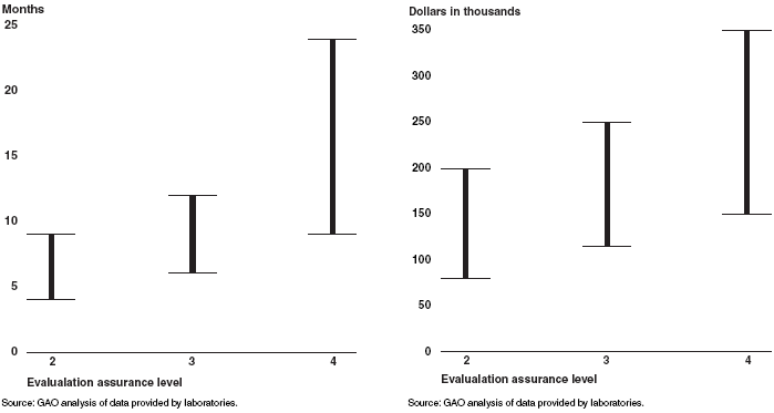 Two charts of Common Criteria evaluation time in months and cost in thousands of dollars, rising with the Evaluation Assurance Level